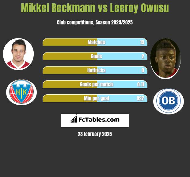 Mikkel Beckmann vs Leeroy Owusu h2h player stats