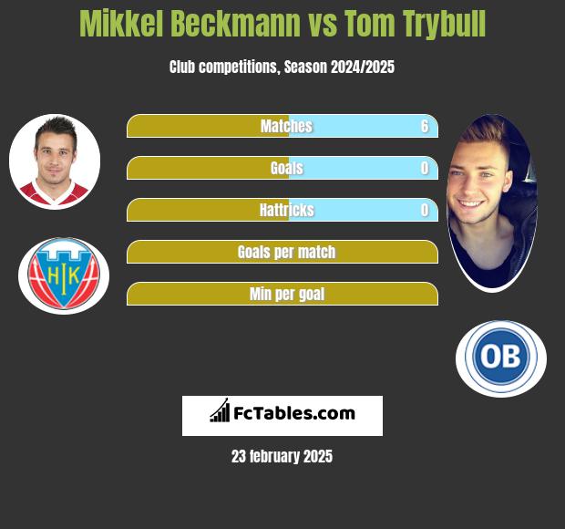 Mikkel Beckmann vs Tom Trybull h2h player stats