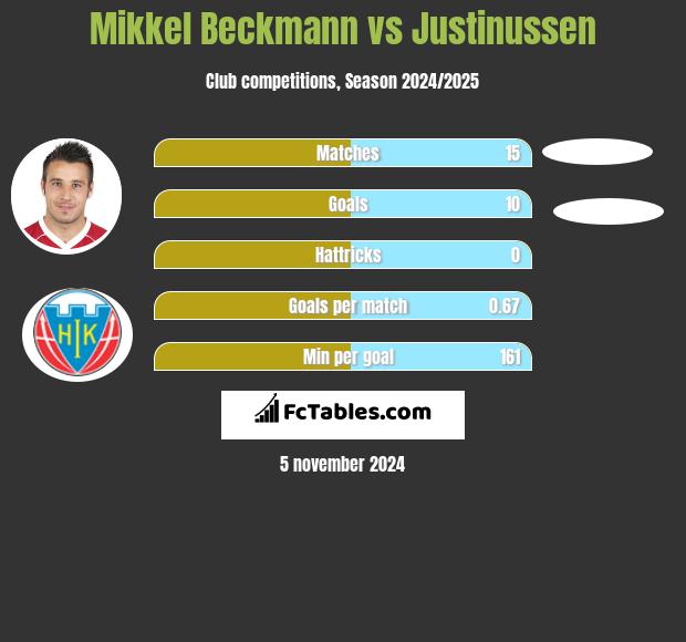 Mikkel Beckmann vs Justinussen h2h player stats