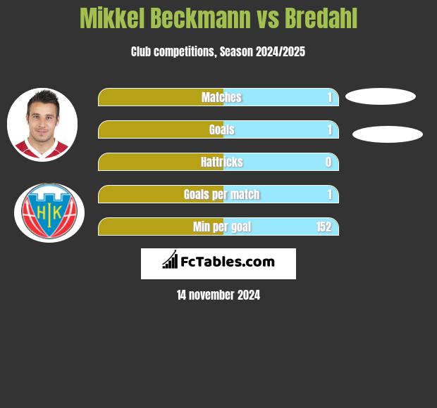 Mikkel Beckmann vs Bredahl h2h player stats