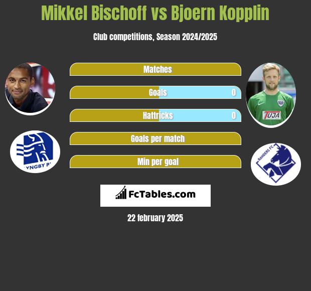 Mikkel Bischoff vs Bjoern Kopplin h2h player stats