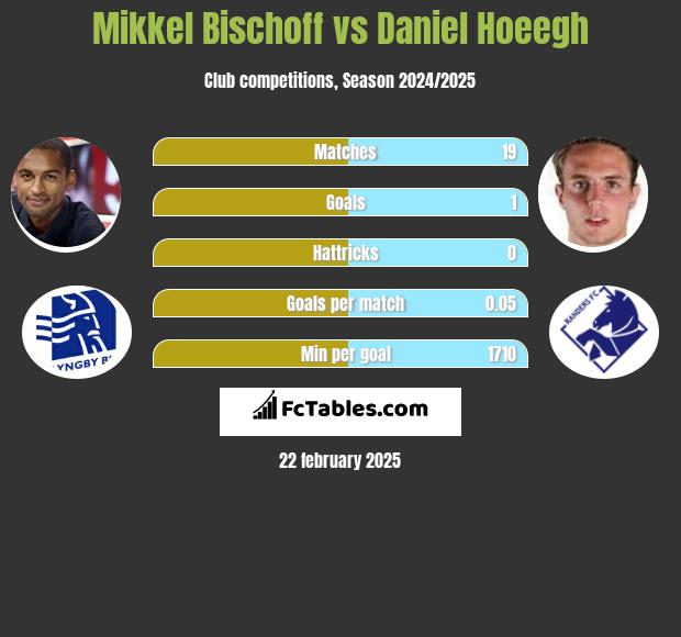 Mikkel Bischoff vs Daniel Hoeegh h2h player stats