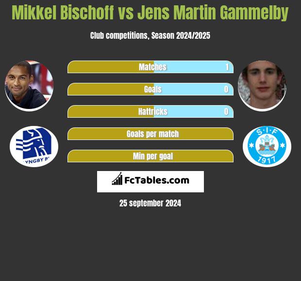 Mikkel Bischoff vs Jens Martin Gammelby h2h player stats