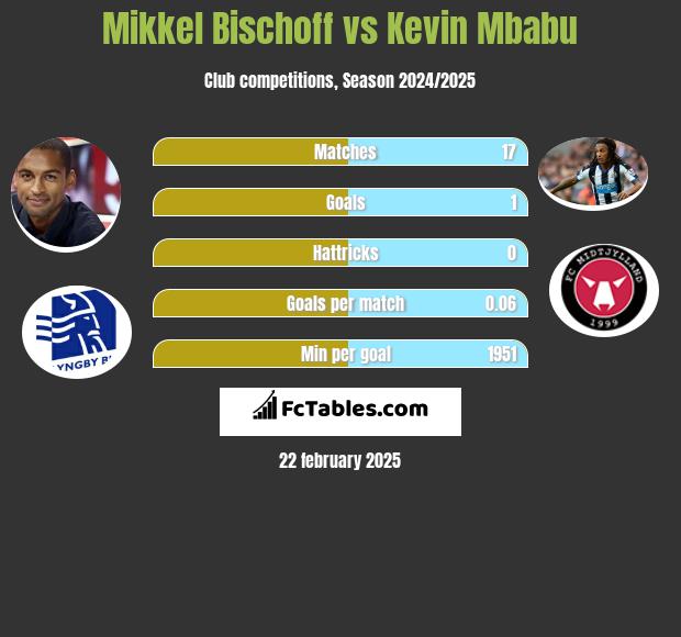 Mikkel Bischoff vs Kevin Mbabu h2h player stats