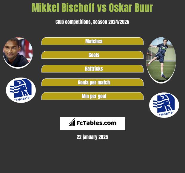 Mikkel Bischoff vs Oskar Buur h2h player stats