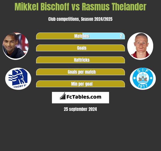 Mikkel Bischoff vs Rasmus Thelander h2h player stats