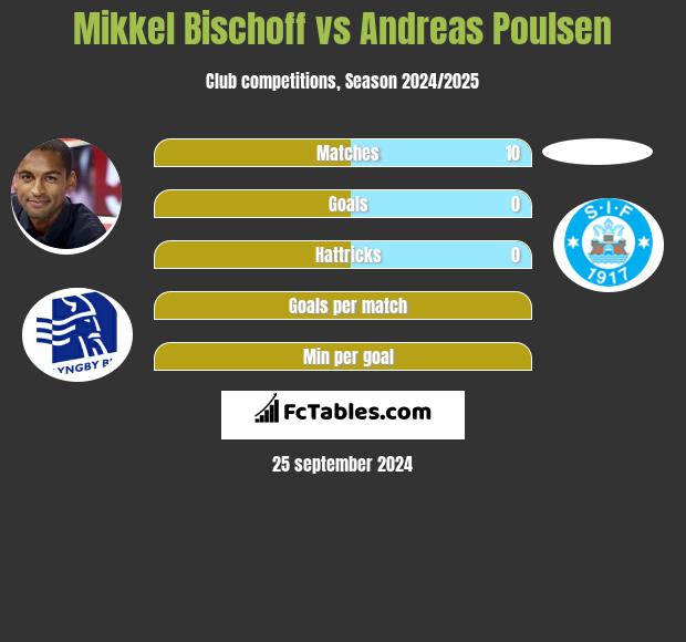 Mikkel Bischoff vs Andreas Poulsen h2h player stats