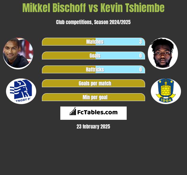 Mikkel Bischoff vs Kevin Tshiembe h2h player stats