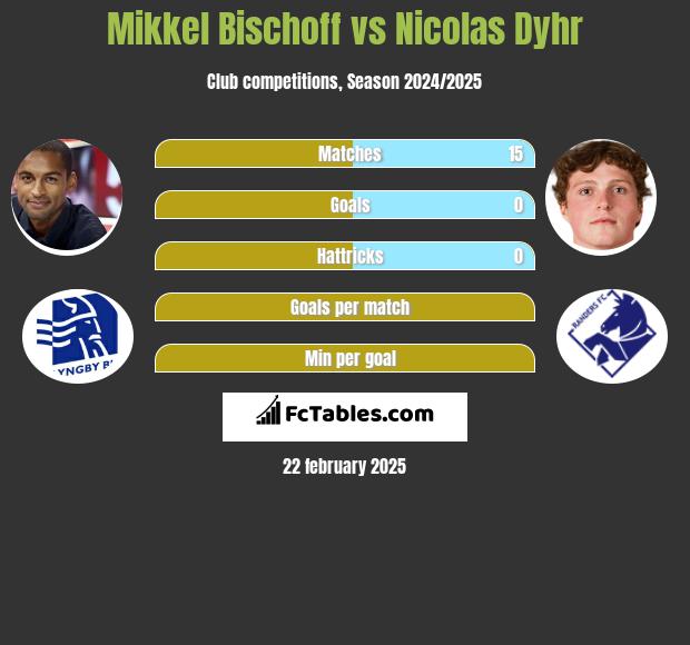 Mikkel Bischoff vs Nicolas Dyhr h2h player stats