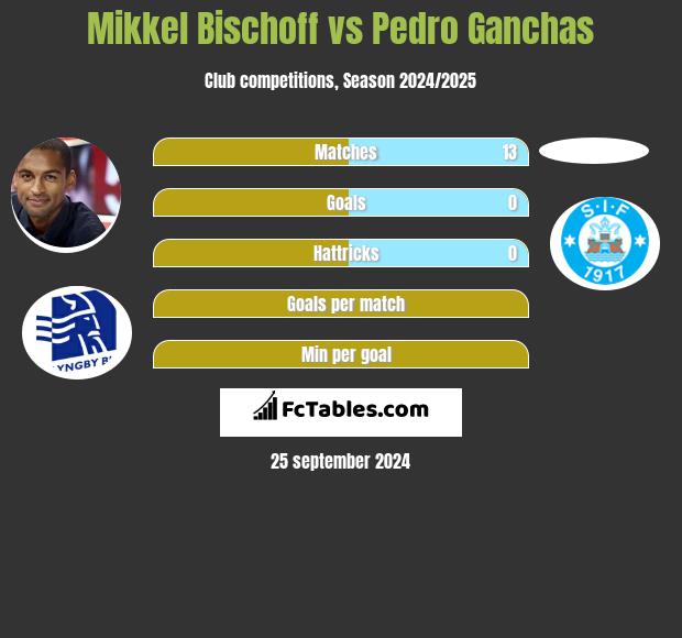 Mikkel Bischoff vs Pedro Ganchas h2h player stats