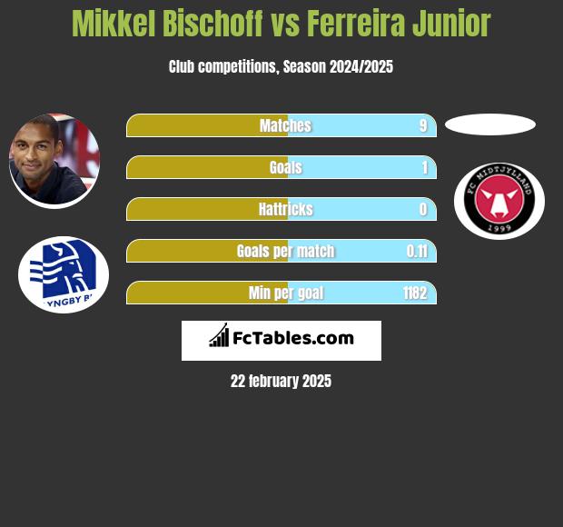 Mikkel Bischoff vs Ferreira Junior h2h player stats