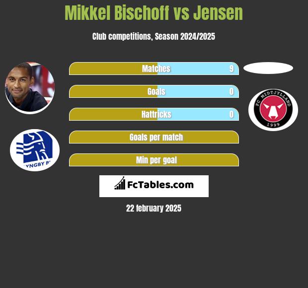 Mikkel Bischoff vs Jensen h2h player stats