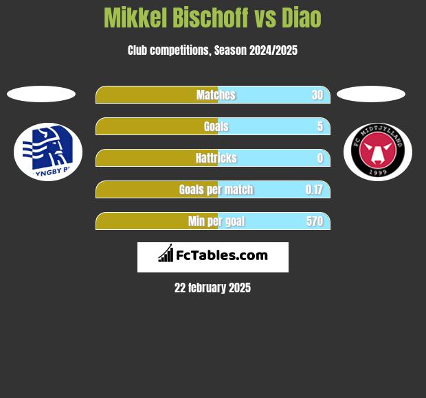 Mikkel Bischoff vs Diao h2h player stats