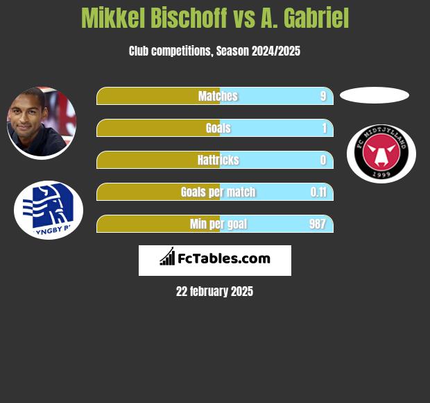 Mikkel Bischoff vs A. Gabriel h2h player stats