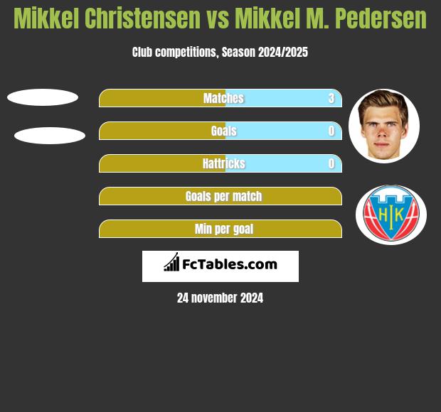 Mikkel Christensen vs Mikkel M. Pedersen h2h player stats