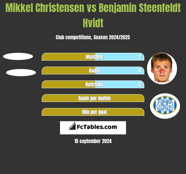 Mikkel Christensen vs Benjamin Steenfeldt Hvidt h2h player stats