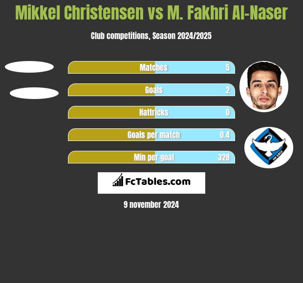 Mikkel Christensen vs M. Fakhri Al-Naser h2h player stats