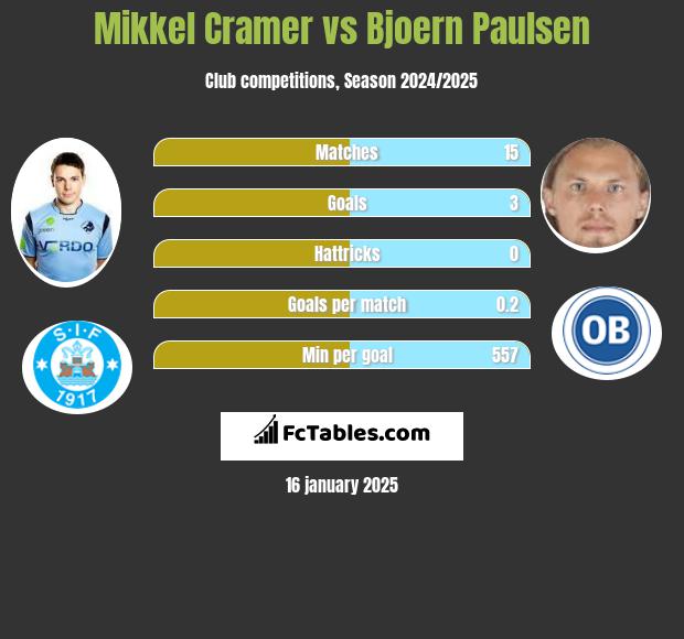 Mikkel Cramer vs Bjoern Paulsen h2h player stats