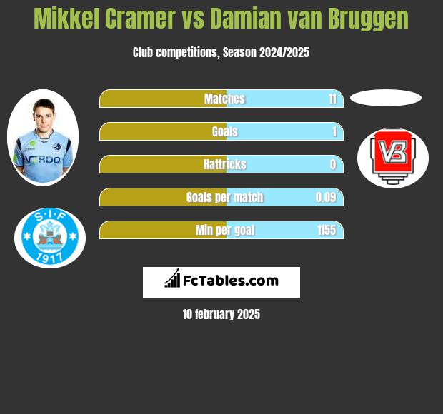 Mikkel Cramer vs Damian van Bruggen h2h player stats