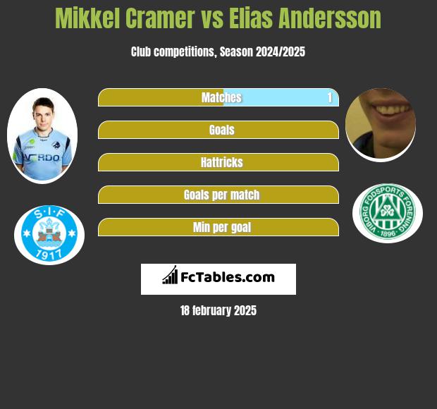 Mikkel Cramer vs Elias Andersson h2h player stats