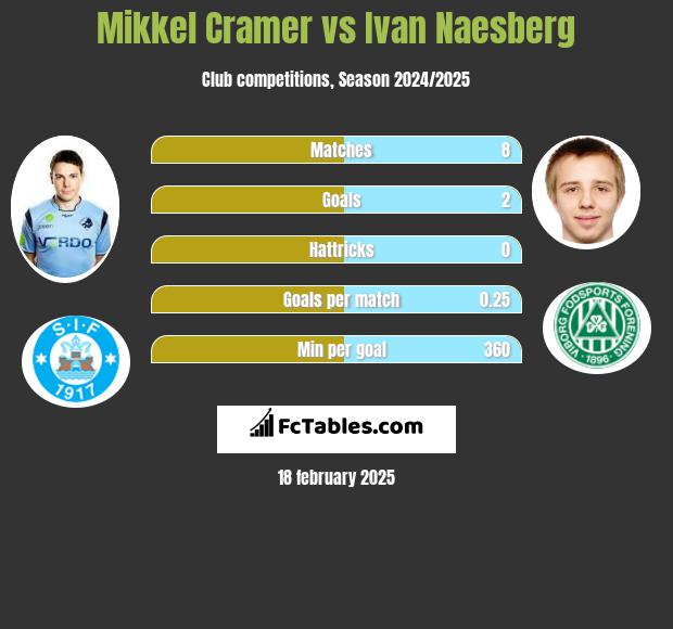 Mikkel Cramer vs Ivan Naesberg h2h player stats