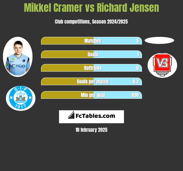 Mikkel Cramer vs Richard Jensen h2h player stats