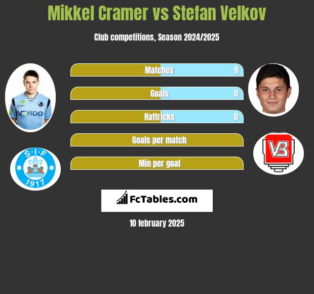 Mikkel Cramer vs Stefan Velkov h2h player stats