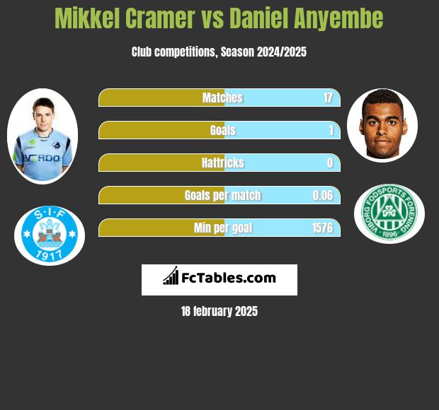 Mikkel Cramer vs Daniel Anyembe h2h player stats