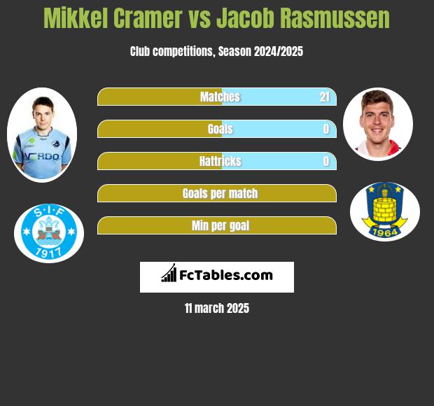 Mikkel Cramer vs Jacob Rasmussen h2h player stats