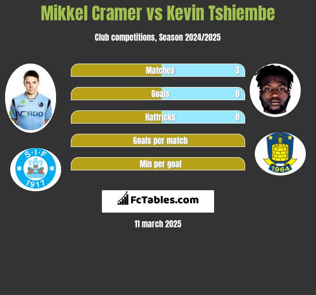 Mikkel Cramer vs Kevin Tshiembe h2h player stats