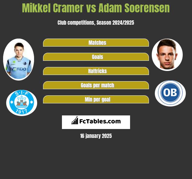 Mikkel Cramer vs Adam Soerensen h2h player stats