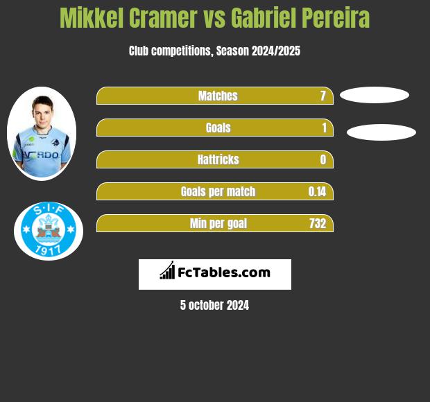 Mikkel Cramer vs Gabriel Pereira h2h player stats