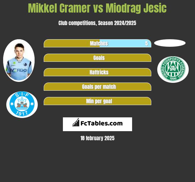 Mikkel Cramer vs Miodrag Jesic h2h player stats