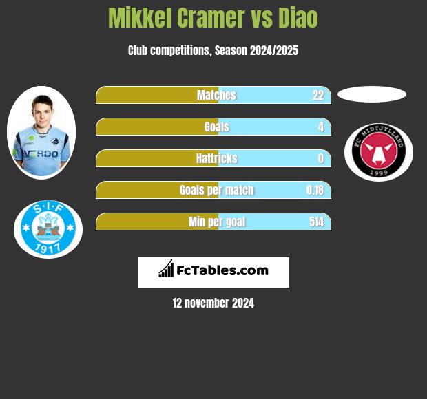 Mikkel Cramer vs Diao h2h player stats