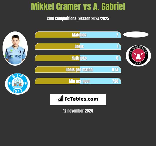 Mikkel Cramer vs A. Gabriel h2h player stats