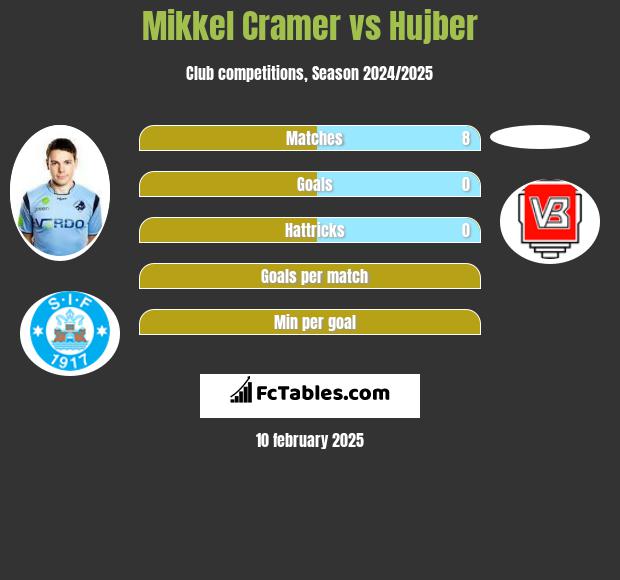 Mikkel Cramer vs Hujber h2h player stats