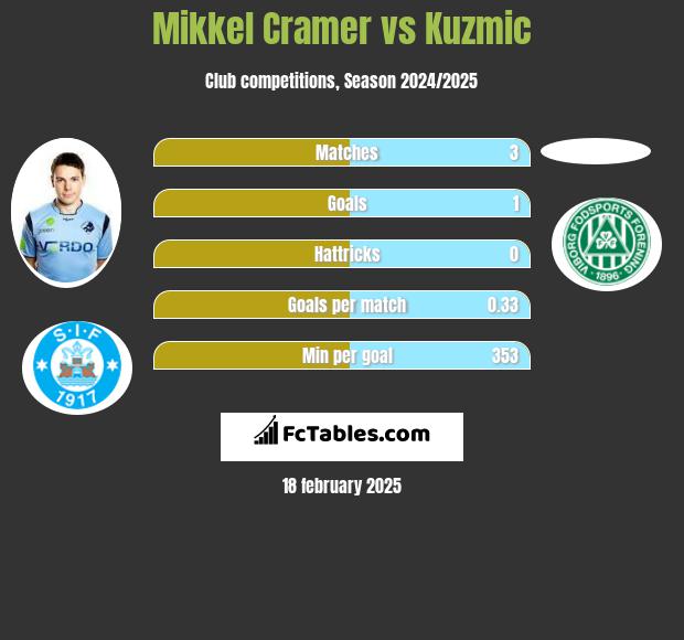 Mikkel Cramer vs Kuzmic h2h player stats