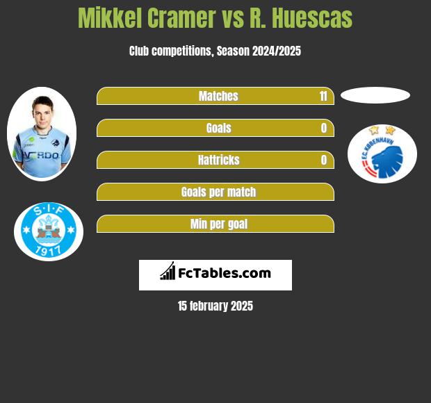 Mikkel Cramer vs R. Huescas h2h player stats