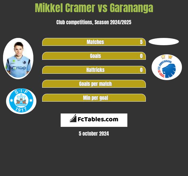 Mikkel Cramer vs Garananga h2h player stats