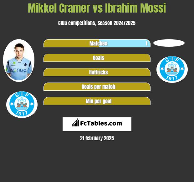 Mikkel Cramer vs Ibrahim Mossi h2h player stats