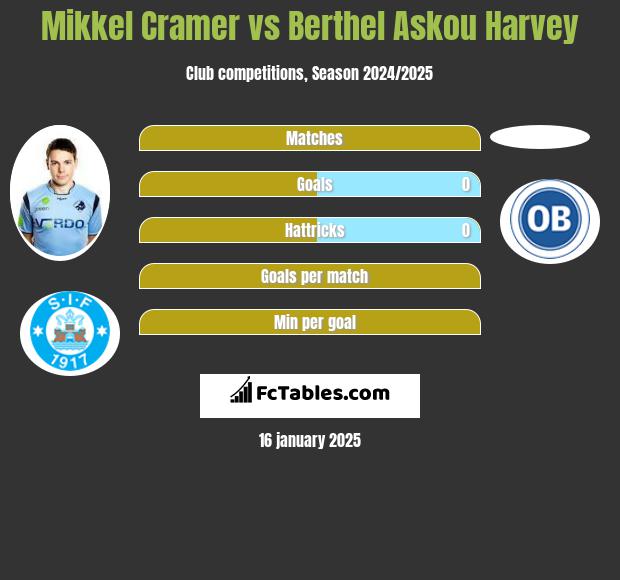 Mikkel Cramer vs Berthel Askou Harvey h2h player stats