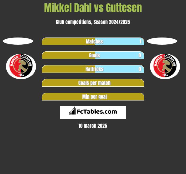 Mikkel Dahl vs Guttesen h2h player stats