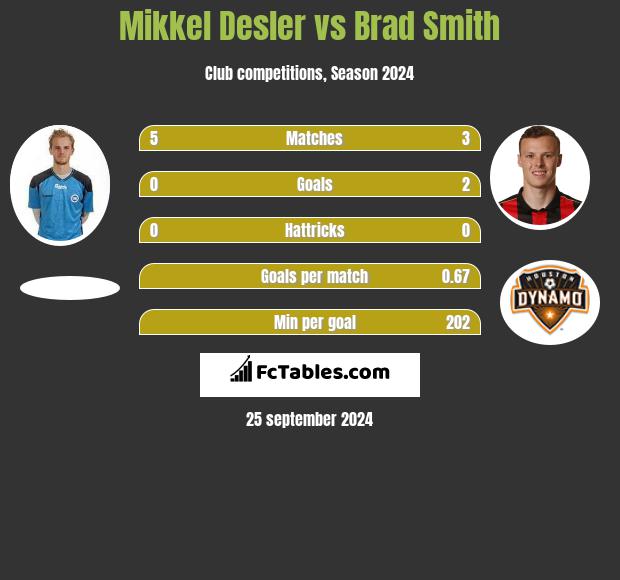 Mikkel Desler vs Brad Smith h2h player stats