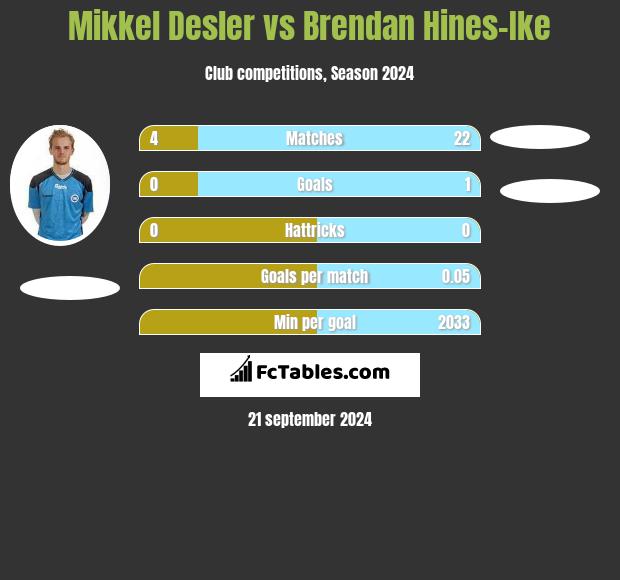 Mikkel Desler vs Brendan Hines-Ike h2h player stats