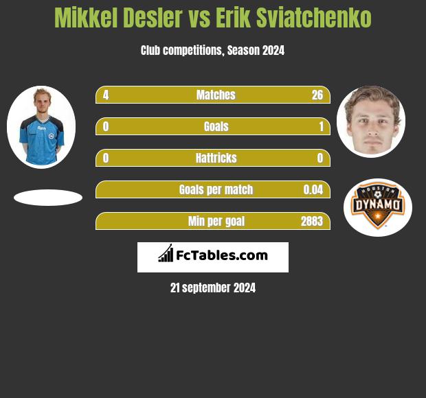 Mikkel Desler vs Erik Swiatczenko h2h player stats