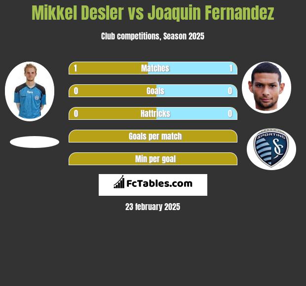 Mikkel Desler vs Joaquin Fernandez h2h player stats