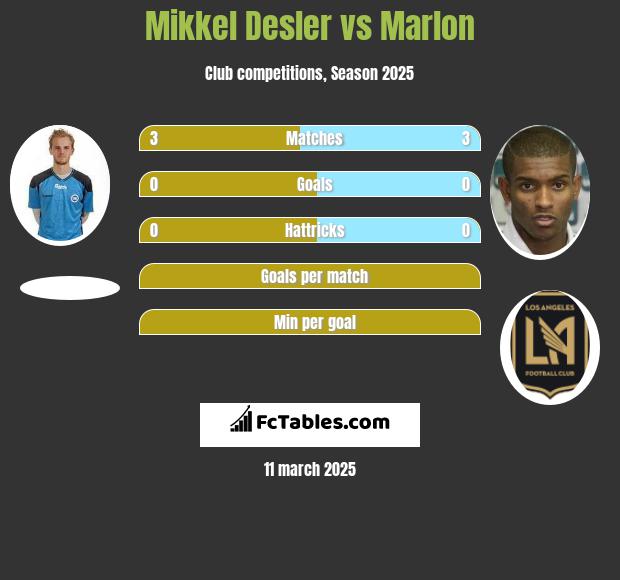 Mikkel Desler vs Marlon h2h player stats