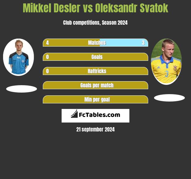 Mikkel Desler vs Oleksandr Svatok h2h player stats