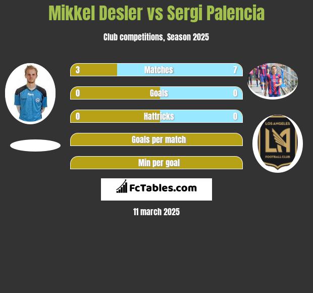 Mikkel Desler vs Sergi Palencia h2h player stats