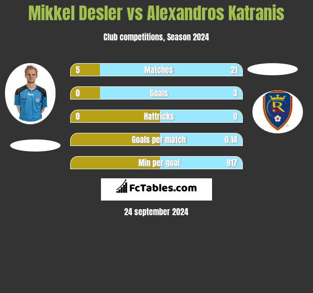 Mikkel Desler vs Alexandros Katranis h2h player stats